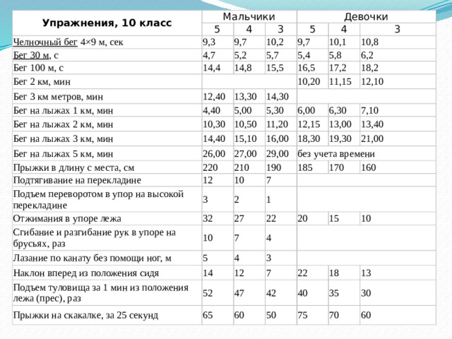 Упражнения, 10 класс Мальчики Челночный бег 4×9 м, сек 5 9,3 Бег 30 м , с 4 Бег 100 м, с 4,7 3 Девочки 9,7 14,4 5 Бег 2 км, мин 5,2 10,2 14,8 Бег 3 км метров, мин 5,7 4 9,7 12,40 10,1 15,5 5,4 3 Бег на лыжах 1 км, мин 5,8 10,8 16,5 Бег на лыжах 2 км, мин 4,40 13,30 6,2 Бег на лыжах 3 км, мин 17,2 10,30 14,30 10,20 5,00 14,40 18,2 11,15 5,30 Бег на лыжах 5 км, мин 10,50 26,00 Прыжки в длину с места, см 11,20 12,10 6,00 15,10 220 6,30 16,00 12,15 Подтягивание на перекладине 27,00 18,30 13,00 Подъем переворотом в упор на высокой перекладине 7,10 12 29,00 210 Отжимания в упоре лежа 3 19,30 13,40 190 10 без учета времени 32 21,00 Сгибание и разгибание рук в упоре на брусьях, раз 185 7 2 Лазание по канату без помощи ног, м 10 170 1 27 22 160 Наклон вперед из положения сидя 5 7 20 Подъем туловища за 1 мин из положения лежа (прес), раз 14 4 4 Прыжки на скакалке, за 25 секунд 15 52 3 12 10 65 7 47 60 42 22 40 18 50 35 13 75 30 70 60