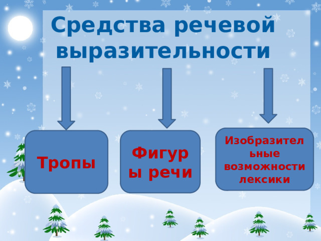 Средства речевой выразительности Изобразительные возможности лексики Тропы Фигуры речи