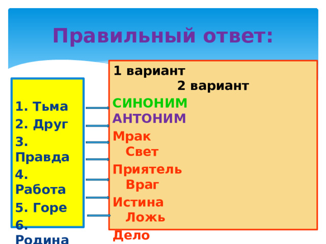 Правильный ответ: 1 вариант 2 вариант СИНОНИМ АНТОНИМ Мрак Свет Приятель Враг Истина Ложь Дело Безделье Беда Радость Отчизна Чужбина Злой Добрый 1. Тьма 2. Друг 3. Правда 4. Работа 5. Горе 6. Родина 7.Сердитый