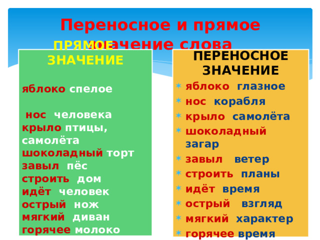 Переносное и прямое значение слова ПРЯМОЕ ПЕРЕНОСНОЕ ЗНАЧЕНИЕ яблоко глазное нос корабля крыло самолёта шоколадный загар завыл ветер строить планы идёт время острый взгляд мягкий характер горячее время ЗНАЧЕНИЕ яблоко спелое нос человека крыло птицы, самолёта шоколадный торт завыл пёс строить дом идёт человек острый нож мягкий диван горячее молоко