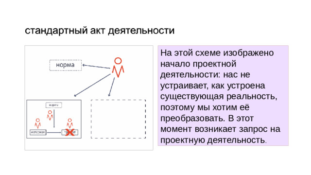 На этой схеме изображено начало проектной деятельности: нас не устраивает, как устроена существующая реальность, поэтому мы хотим её преобразовать. В этот момент возникает запрос на проектную деятельность .