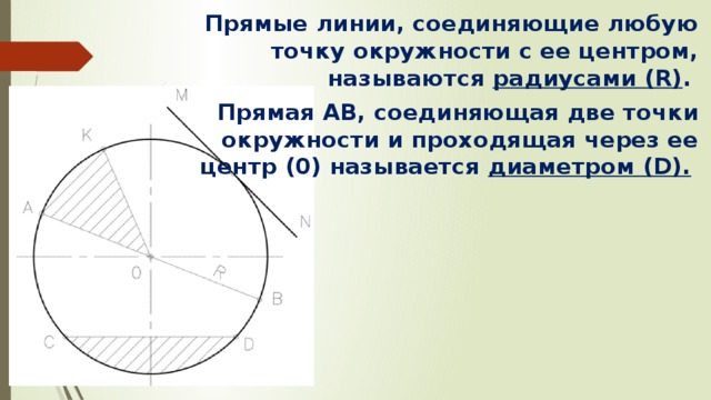 Прямые линии, соединяющие любую точку окружности с ее центром, называются радиусами (R) . Прямая AB, соединяющая две точки окружности и проходящая через ее центр (0) называется диаметром (D).