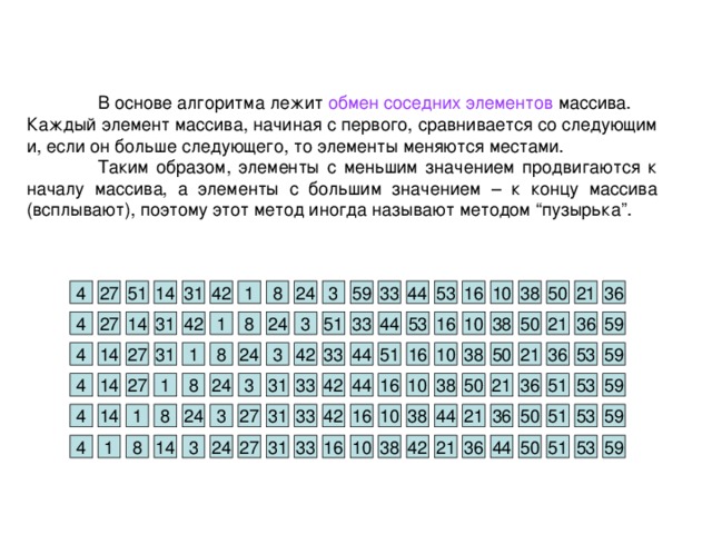 В основе алгоритма лежит обмен соседних элементов массива. Каждый элемент массива, начиная с первого, сравнивается со следующим и, если он больше следующего, то элементы меняются местами.  Таким образом, элементы с меньшим значением продвигаются к началу массива, а элементы с большим значением – к концу массива (всплывают), поэтому этот метод иногда называют методом “пузырька”. 38 3 59 53 51 27 50 44 42 1 36 14 33 8 10 4 16 21 24 31 36 59 53 51 27 50 44 42 38 33 3 24 21 16 14 10 8 4 31 1 50 42 44 36 27 51 53 59 38 1 33 10 31 4 8 3 14 16 21 24 59 53 51 27 50 36 44 42 38 16 33 8 31 3 4 1 10 21 14 24 33 53 51 50 44 42 38 36 59 31 4 24 1 3 27 8 14 16 21 10 36 59 53 51 27 50 44 42 38 24 33 31 21 16 10 8 4 3 1 14