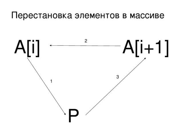 Перестановка элементов в массиве A[i] A[i+1] 2 3 1 P
