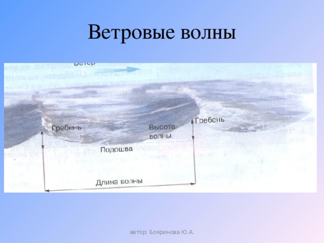 Ветровые волны автор: Бояринова Ю.А.