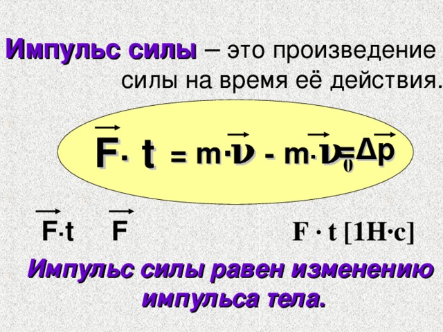 Импульс силы – это произведение  силы на время её действия.   F · t = m · ν  - m· ν 0  =∆p  F · t [1H·c] F ·t ⁭ ⁭ F Импульс силы равен изменению импульса тела.