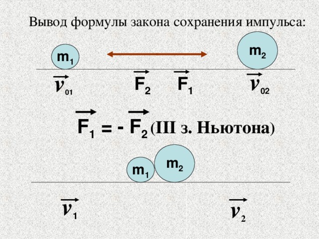 Вывод формулы закона сохранения импульса: m 2 m 1 v 02 v 01 F 1 F 2 F 1 = -  F 2  ( III з. Ньютона ) m 2 m 1 v 1 v 2