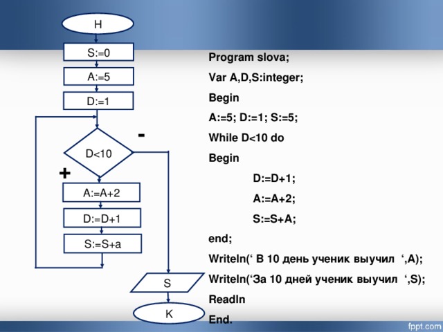 Н S:=0 Program slova; Var A,D,S:integer; Begin A:=5; D:=1; S:=5; While D Begin  D:=D+1;  A:=A+2;  S:=S+A; end; Writeln(‘ В 10 день ученик выучил ‘,A); Writeln(‘За 10 дней ученик выучил ‘,S); Readln End. A:=5 D:=1 - D+ A:=А+2 D:=D+1 S:=S+a S K