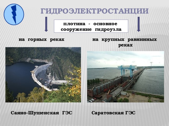 гидроэлектростанции плотина - основное сооружение гидроузла на горных реках на крупных равнинных реках Саяно-Шушенская ГЭС Саратовская ГЭС