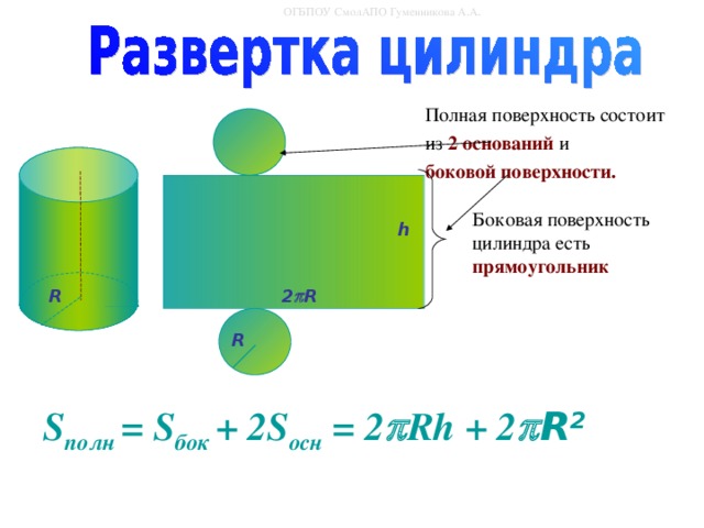 ОГБПОУ СмолАПО Гуменникова А.А . Полная поверхность состоит из 2 оснований и боковой поверхности. Боковая поверхность цилиндра есть  прямоугольник h 2  R R R S полн = S бок + 2S осн =  2  Rh + 2  R 2