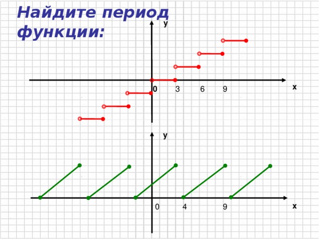 Найдите период  функции: y     x 0    y x 13