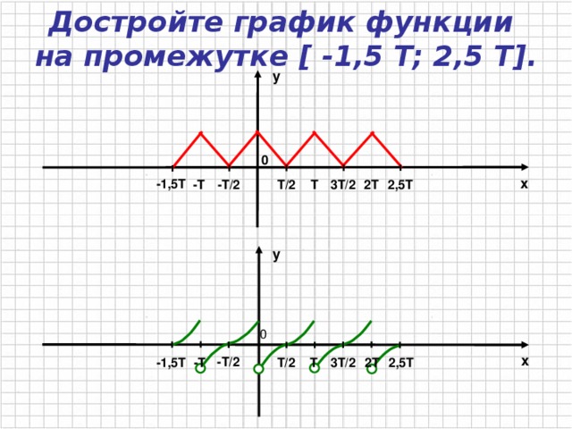 Достройте график функции на промежутке [ - 1,5 T; 2 ,5 T] . y 0 x -1,5T -T 2T 2,5T 3T/2 T -T/2 T/2 y 0 x -T/2 -T T 2,5T 3T/2 -1,5T T/2 2T