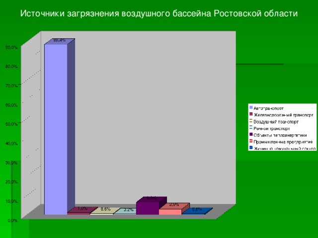 Источники загрязнения воздушного бассейна Ростовской области