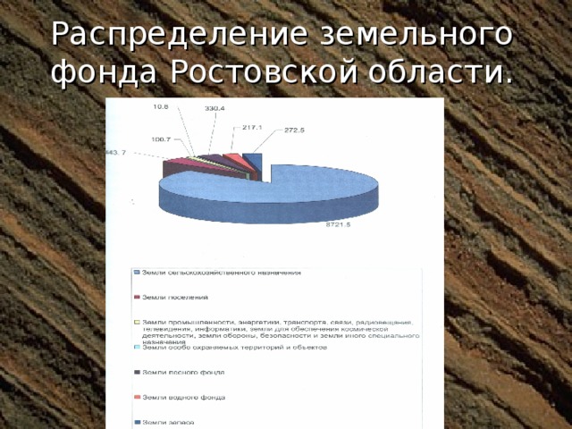 Распределение земельного фонда Ростовской области.