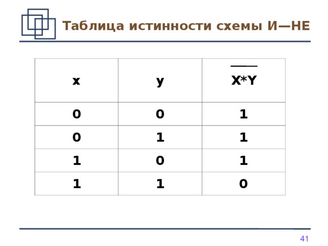 Таблица истинности схемы И—НЕ  x y 0 0 X*Y 0 1 1 1 1 0 1 1 1 0