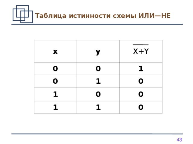 Таблица истинности схемы ИЛИ—НЕ  x y 0 0 X+Y 0 1 1 1 0 0 1 1 0 0