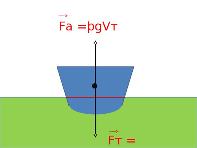 Fa =ϸgVт Fт = (m+m гр )g