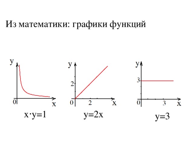 Из математики: графики функций x · y=1  у=2х у=3
