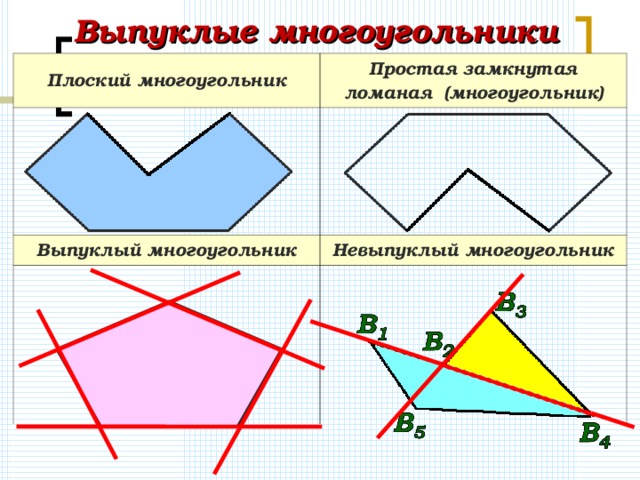 Выпуклые многоугольники Плоский многоугольник Простая замкнутая ломаная (многоугольник) Выпуклый многоугольник Невыпуклый многоугольник