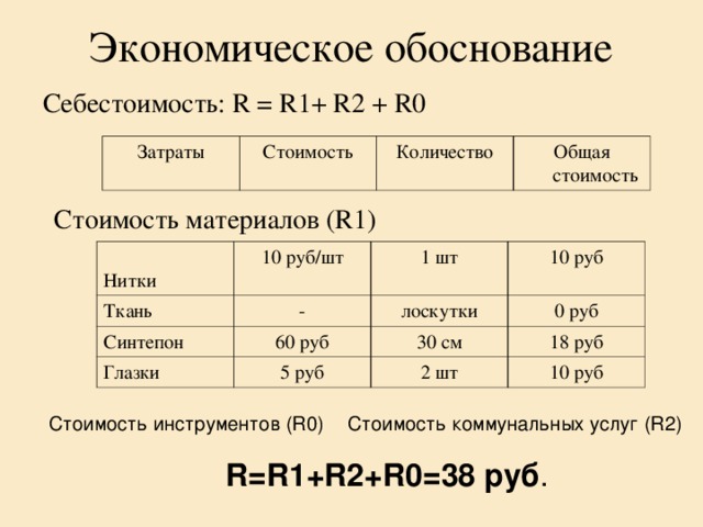 Экономическое обоснование Себестоимость: R = R1+ R2 + R0 Затраты Стоимость Количество Общая стоимость Стоимость материалов (R1) Нитки Ткань 10 руб/шт Синтепон 1 шт - 10 руб Глазки лоскутки 60 руб 30 см 5 руб 0 руб 18 руб 2 шт 10 руб Стоимость инструментов (R0) Стоимость коммунальных услуг (R2) R=R1+R2+R0=38 руб .