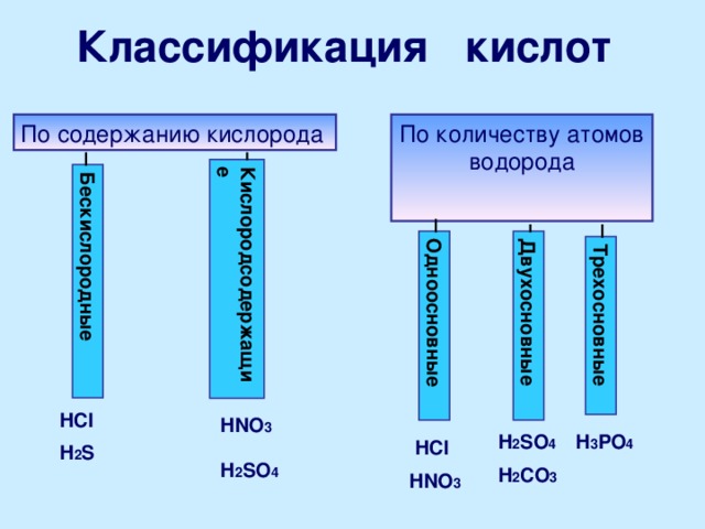 Кислородсодержащие Бескислородные Одноосновные Двухосновные Трехосновные Классификация кислот По содержанию кислорода По количеству атомов водорода HCl HNO 3 H 2 SO 4 H 3 PO 4 HCl H 2 S H 2 SO 4 H 2 CO 3 HNO 3