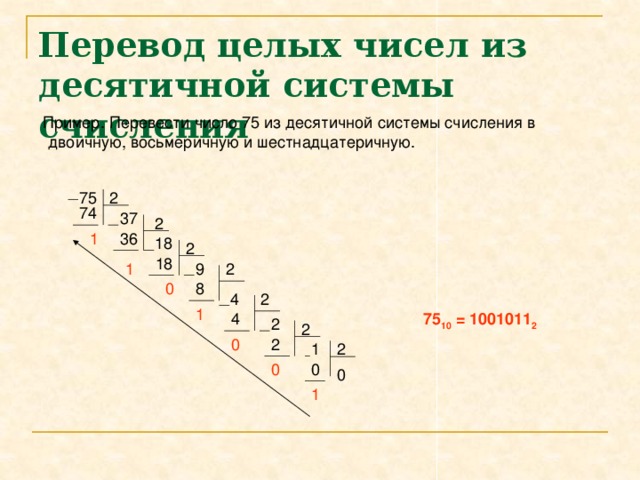 Перевод целых чисел из  десятичной системы счисления  Пример. Перевести число 75 из десятичной системы счисления в двоичную, восьмеричную и шестнадцатеричную. 75 2 74 37 2 1 36 18 2 18 2 1 9 8 0 2 4 1 75 10 = 1001011 2 4 2 2 2 0 1 2 0 0 0 1