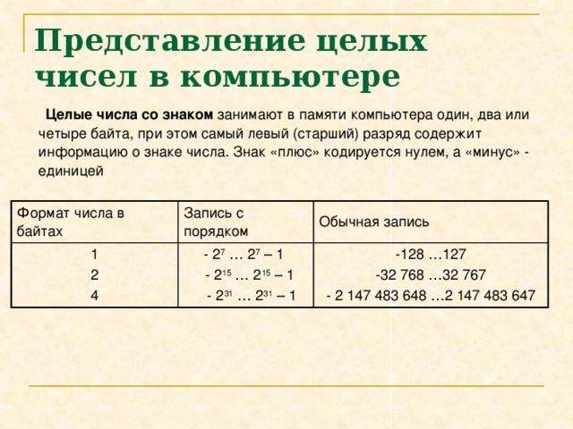 Представление целых чисел в компьютере  Целые числа со знаком занимают в памяти компьютера один, два или четыре байта, при этом самый левый (старший) разряд содержит информацию о знаке числа. Знак «плюс» кодируется нулем, а «минус» - единицей Формат числа в байтах 1 Запись с порядком Обычная запись 2 - 2 7 … 2 7 – 1 4 -128 …127  - 2 15 … 2 15 – 1  - 2 31 … 2 31 – 1 -32 768 …32 767 - 2 147 483 648 …2 147 483 647