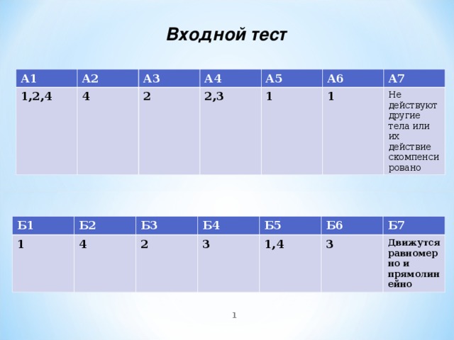 Входной тест А1 А2 1,2,4 А3 4 А4 2 А5 2,3 А6 1 А7 1 Не действуют другие тела или их действие скомпенсировано Б1 1 Б2 Б3 4 Б4 2 Б5 3 1,4 Б6 Б7 3 Движутся равномерно и прямолинейно