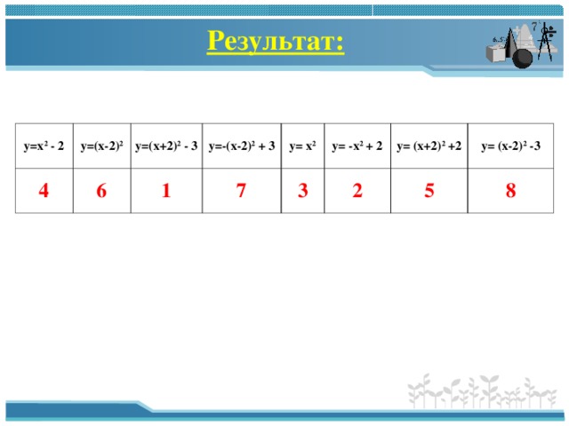 Результат: y=x 2 - 2 y=(x-2) 2 4 6 y=(x+2) 2 - 3 y=-(x-2) 2 + 3 1 7 y= x 2 y= -x 2 + 2 3 2 y= (x+2) 2 +2 5 y= (x-2) 2 -3 8