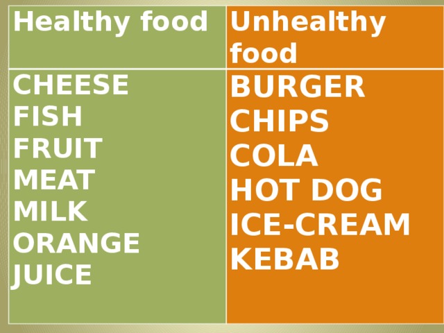 Healthy food Unhealthy food CHEESE FISH BURGER FRUIT CHIPS MEAT COLA MILK HOT DOG ORANGE JUICE ICE-CREAM   KEBAB