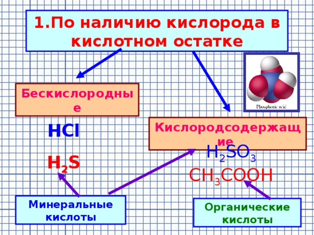 1.По наличию кислорода в кислотном остатке Бескислородные Кислородсодержащие HCl H 2 S  H 2 SO 3 CH 3 COOH Минеральные кислоты Органические кислоты