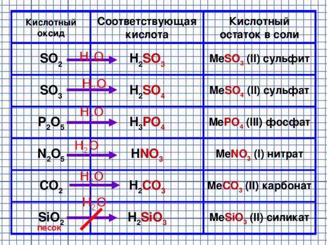 Кислотный оксид Кислотный остаток в соли Соответствующая кислота H 2 SO 3 SO 2 Me SO 3 (II) сульфит H 2 O H 2 O SO 3 H 2 SO 4 Me SO 4 (II) сульфат H 2 O Me PO 4 (III) фосфат P 2 O 5 H 3 PO 4 H 2 O Me NO 3 (I) нитрат H NO 3 N 2 O 5 H 2 O CO 2 Me CO 3 (II) карбонат H 2 CO 3 H 2 O H 2 SiO 3 Me SiO 3 (II) силикат SiO 2 песок