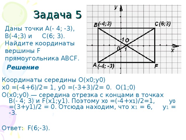 Задача 5 Даны точки A(- 4; -3), B(-4;3) и C(6; 3). Найдите координаты вершины F прямоугольника ABC F . Решение Координаты середины О(x0;y0) x0 =(-4+6)/2= 1, y0 =(-3+3)/2= 0. О(1;0) О(x0;y0) — середина отрезка с концами в точках В(- 4; 3) и F (x1;y1). Поэтому x 0 =(-4+х 1 )/2=1, y 0 =(3+у1)/2 = 0. Отсюда находим, что x 1 = 6, y 1 = -3. Ответ: F (6;-3).