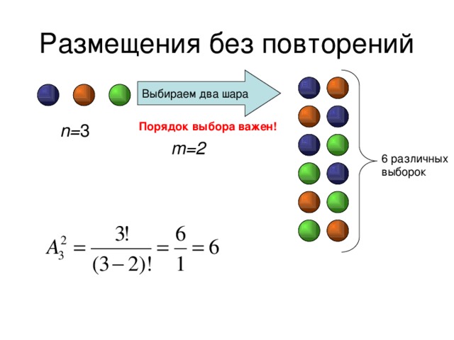 Размещения без повторений Выбираем два шара n= 3 Порядок выбора важен! m=2 6 различных выборок