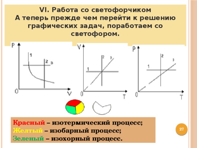 VI. Работа со светофорчиком А теперь прежде чем перейти к решению графических задач, поработаем со светофором. Красный – изотермический процесс;  Желтый – изобарный процесс;  Зеленый – изохорный процесс.