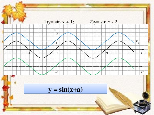 1)y= sin x + 1; 2)y= sin x - 2  y  1 x'  -π 0 π 2π x  -2 x'' у =  sin(x+a)