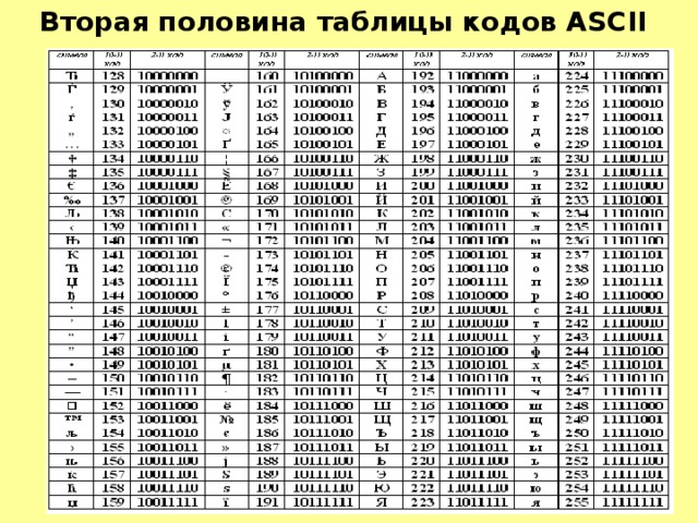 Вторая половина таблицы кодов ASCII