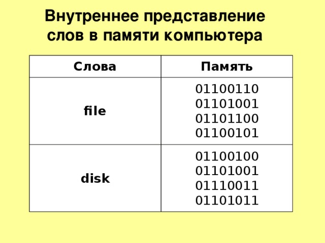 Внутреннее представление слов в памяти компьютера Слова Память file 01100110 disk 01101001 01100100 01101100 01101001 01100101 01110011 01101011