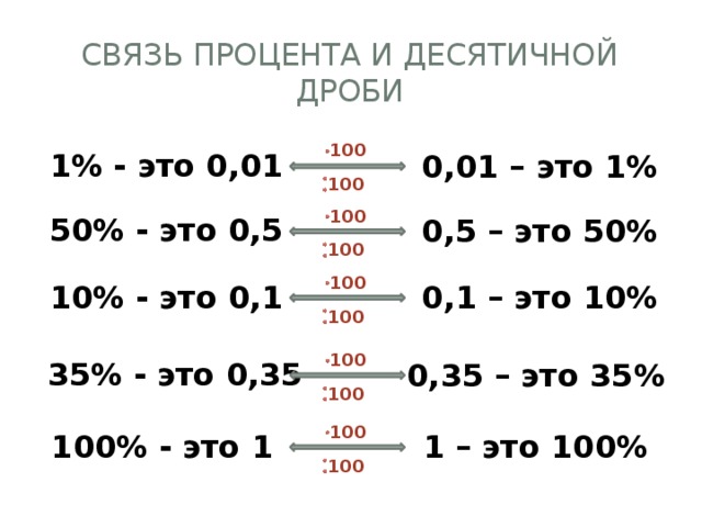 Связь процента и десятичной дроби 100 1% - это 0,01 0,01 – это 1% 100 100 50% - это 0,5 0,5 – это 50% 100 100 10% - это 0,1 0,1 – это 10% 100 100 35% - это 0,35 0,35 – это 35% 100 100 100% - это 1 1 – это 100% 100