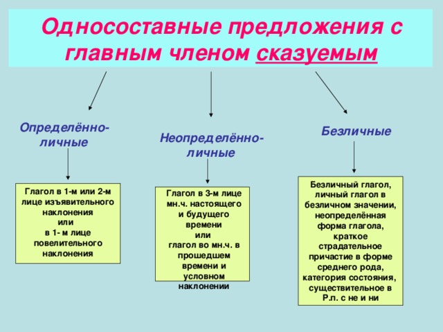 Односоставные предложения с главным членом сказуемым Определённо-личные Безличные Неопределённо-личные Безличный глагол, личный глагол в безличном значении, неопределённая форма глагола, краткое страдательное причастие в форме среднего рода, категория состояния, существительное в Р.п. с не и ни Глагол в 1-м или 2-м лице изъявительного наклонения или в 1- м лице повелительного наклонения Глагол в 3-м лице мн.ч. настоящего и будущего времени или глагол во мн.ч. в прошедшем времени и условном наклонении