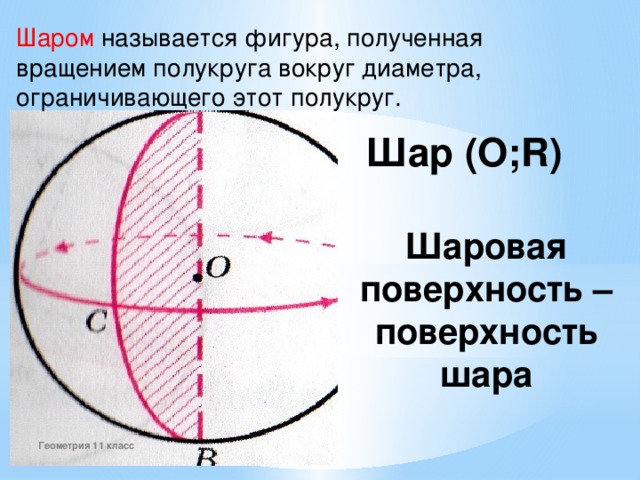 Шаром называется фигура, полученная вращением полукруга вокруг диаметра, ограничивающего этот полукруг. Шар (O;R) Шаровая поверхность – поверхность шара Геометрия 11 класс