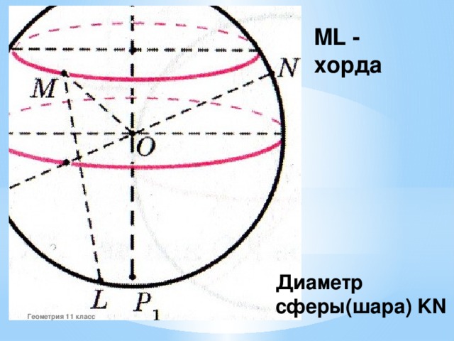 ML - хорда Диаметр сферы(шара) KN Геометрия 11 класс
