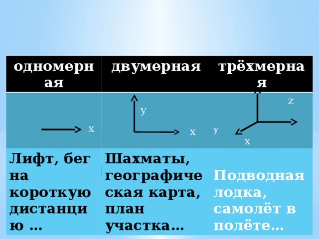 одномерная двумерная трёхмерная Лифт, бег на короткую дистанцию …  y Шахматы, географическая карта, план участка…  z  Подводная лодка, самолёт в полёте…  x   x  y  x