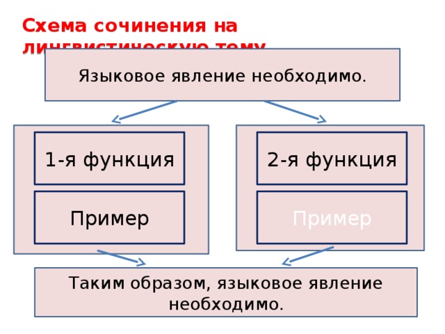 Схема сочинения на лингвистическую тему Языковое явление необходимо. 1-я функция 2-я функция Пример Пример Таким образом, языковое явление необходимо.