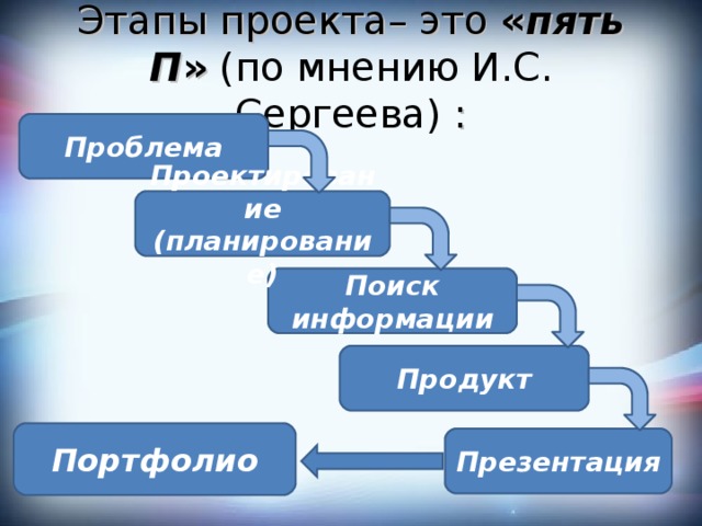 Этапы проекта– это  « пять П » (по мнению И.С. Сергеева) : Проблема Проектирование (планирование) Поиск информации Продукт Портфолио Презентация