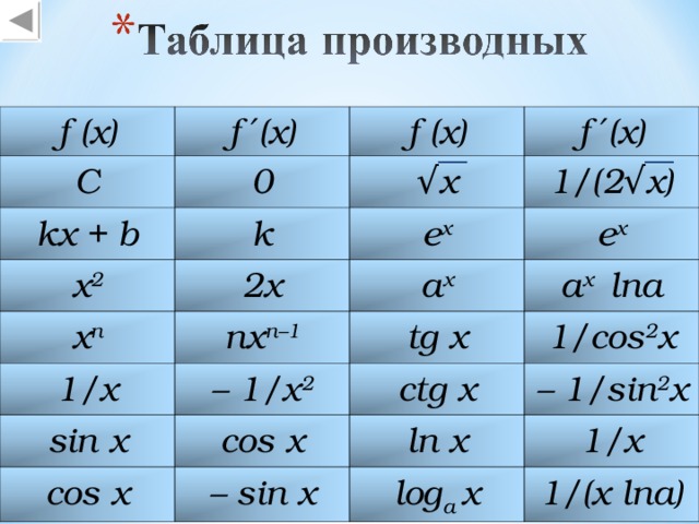 f (x) f ′(x) C f (x) 0 kx + b f ′(x) √ x k x 2 x n e x 2x 1/(2 √ x) a x nx n–1 e x 1/x tg x a x lna – 1/x 2 sin x ctg x 1/cos 2 x cos x cos x – 1/sin 2 x ln x – sin x 1/x log a x 1/(x lna)