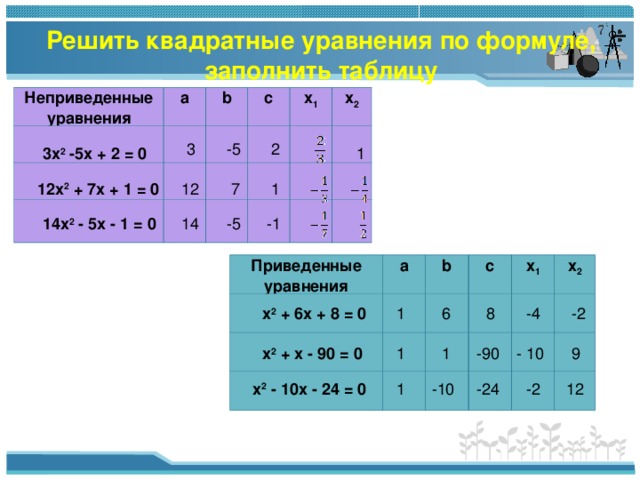 Решить квадратные уравнения по формуле, заполнить таблицу   Неприведенные уравнения a b c x 1 x 2 2 3 -5 1 3х 2 -5х + 2 = 0 1 7 12 12х 2 + 7х + 1 = 0 -1 14 -5 14х 2 - 5х - 1 = 0 Приведенные уравнения a b c x 1 x 2 -2 -4 8 6 х 2 + 6х + 8 = 0 1 х 2 + х - 90 = 0 1 1 -90 - 10 9 х 2 - 10х - 24 = 0 1 -2 -10 -24 12