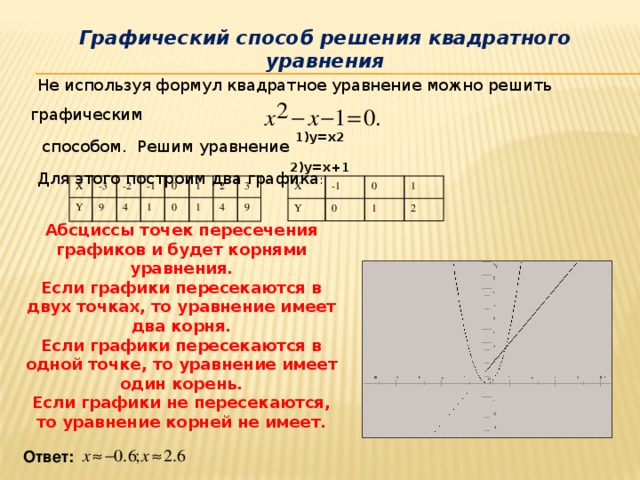 Графический способ решения квадратного уравнения  Не используя формул квадратное уравнение можно решить графическим  способом. Решим уравнение  Для этого построим два графика : 1)y=x2  2)y=x+1 X -1 Y 0 0 1 1 2 X Y -3 9 -2 4 -1 1 0 1 0 1 2 4 3 9 Абсциссы точек пересечения графиков и будет корнями уравнения. Если графики пересекаются в двух точках, то уравнение имеет два корня. Если графики пересекаются в одной точке, то уравнение имеет один корень. Если графики не пересекаются, то уравнение корней не имеет. Ответ: