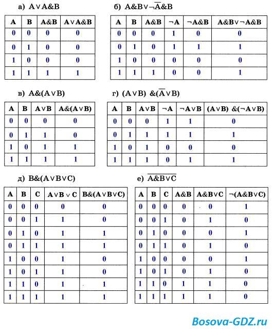 Avb av b. Таблица истинности Информатика 8 класс. Таблица истинности Информатика 8 класс босова. Построить таблицу истинности 8 класс Информатика. Информатика 8 класс таблица истинности для логических выражений.