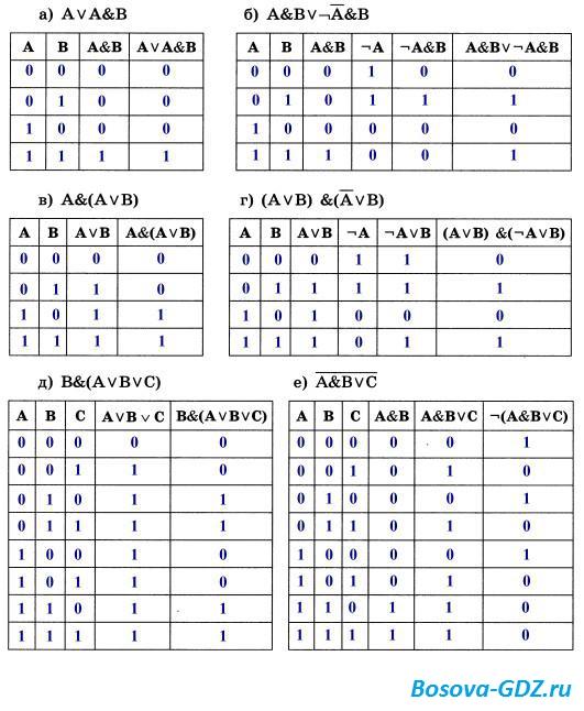Таблицы истинности босова. Таблица истинности Информатика 8 класс босова. Таблица истинности Информатика 8 класс. Построение таблиц истинности 8 класс Информатика. Таблица истинности Информатика 10 класс.